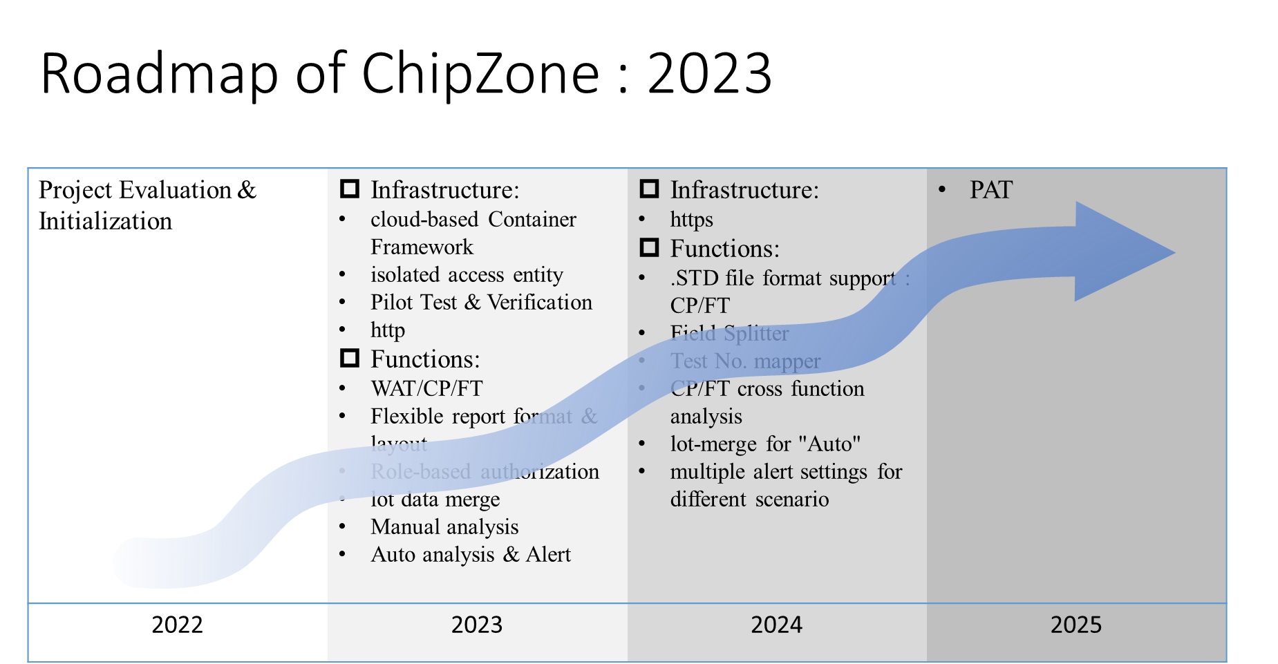 ChipZone 2023 Roadmap – Dwins Digital Service , Cloud service Provider